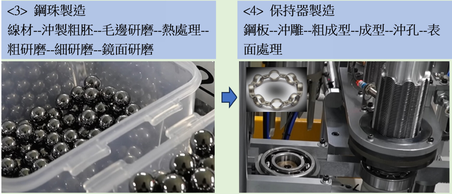 軸承製造流程